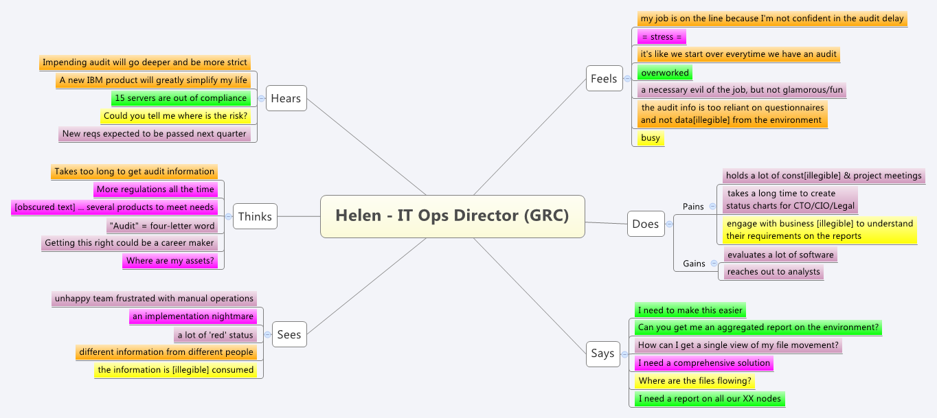 Mind map image used as the Empathy Map for one of the IBM Control Center personas.